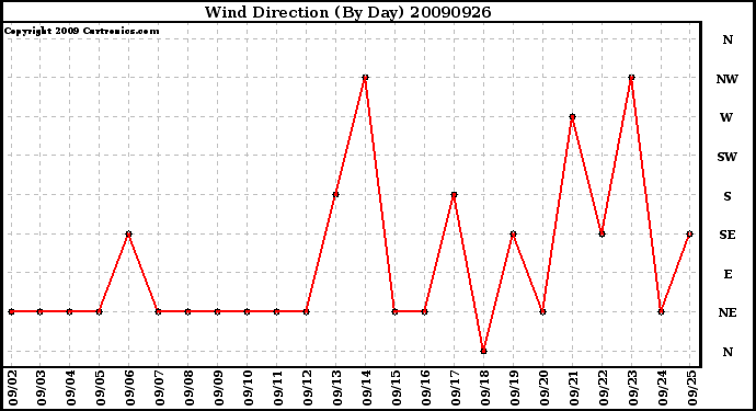 Milwaukee Weather Wind Direction (By Day)