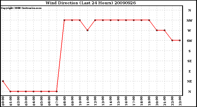 Milwaukee Weather Wind Direction (Last 24 Hours)