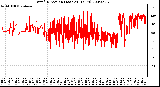 Milwaukee Weather Wind Direction (Last 24 Hours)