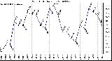 Milwaukee Weather Wind Chill Daily Low