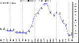 Milwaukee Weather Wind Chill (Last 24 Hours)