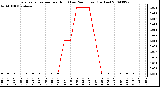 Milwaukee Weather Evapotranspiration per Hour (Last 24 Hours) (Inches)