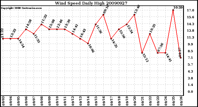 Milwaukee Weather Wind Speed Daily High