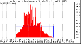 Milwaukee Weather Solar Radiation & Day Average per Minute W/m2 (Today)