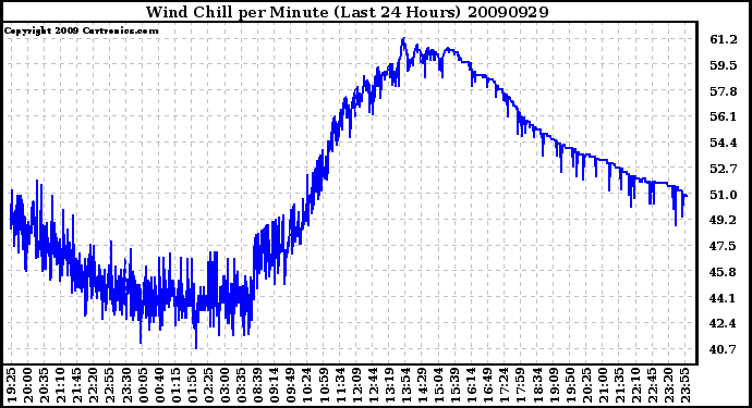 Milwaukee Weather Wind Chill per Minute (Last 24 Hours)