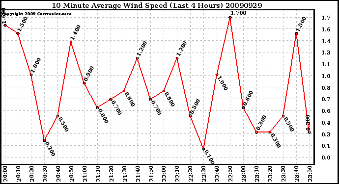 Milwaukee Weather 10 Minute Average Wind Speed (Last 4 Hours)