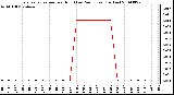 Milwaukee Weather Evapotranspiration per Hour (Last 24 Hours) (Inches)