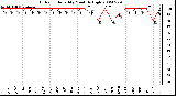 Milwaukee Weather Outdoor Humidity Monthly High