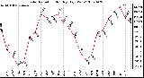 Milwaukee Weather Solar Radiation Monthly High W/m2