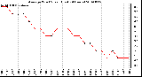 Milwaukee Weather Average Wind Speed (Last 24 Hours)