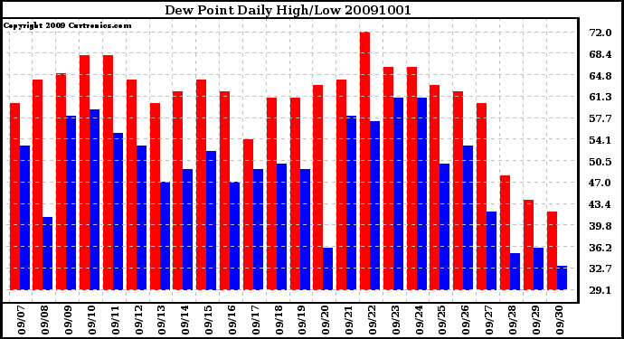 Milwaukee Weather Dew Point Daily High/Low