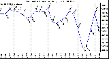 Milwaukee Weather Barometric Pressure Daily Low