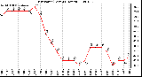 Milwaukee Weather Dew Point (Last 24 Hours)