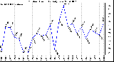 Milwaukee Weather Outdoor Humidity Daily Low