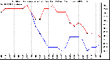 Milwaukee Weather Outdoor Temperature (vs) Dew Point (Last 24 Hours)