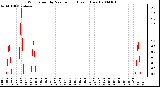 Milwaukee Weather Wind Speed by Minute mph (Last 1 Hour)