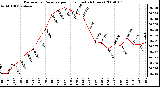 Milwaukee Weather Barometric Pressure per Hour (Last 24 Hours)