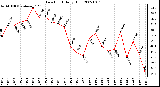 Milwaukee Weather Dew Point Daily High