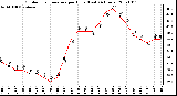 Milwaukee Weather Outdoor Temperature per Hour (Last 24 Hours)