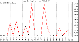 Milwaukee Weather Rain (By Day) (inches)