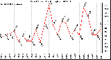 Milwaukee Weather Wind Speed Daily High