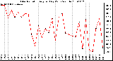 Milwaukee Weather Solar Radiation Avg per Day W/m2/minute