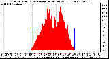 Milwaukee Weather Solar Radiation & Day Average per Minute W/m2 (Today)