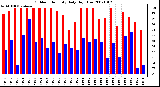 Milwaukee Weather Outdoor Humidity Daily High/Low