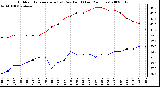 Milwaukee Weather Outdoor Temperature (vs) Dew Point (Last 24 Hours)