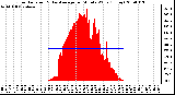 Milwaukee Weather Solar Radiation & Day Average per Minute W/m2 (Today)