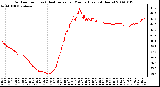 Milwaukee Weather Outdoor Temp (vs) Heat Index per Minute (Last 24 Hours)