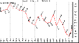 Milwaukee Weather Dew Point Daily High