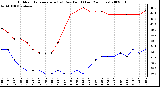 Milwaukee Weather Outdoor Temperature (vs) Dew Point (Last 24 Hours)