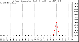 Milwaukee Weather 15 Minute Average Rain Last 6 Hours (Inches)