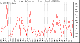 Milwaukee Weather Wind Speed by Minute mph (Last 1 Hour)