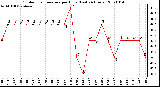 Milwaukee Weather Outdoor Temperature per Hour (Last 24 Hours)