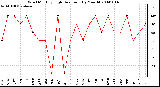 Milwaukee Weather Wind Monthly High Direction (By Month)