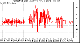 Milwaukee Weather Normalized Wind Direction (Last 24 Hours)