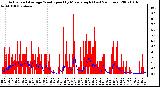 Milwaukee Weather Actual and Average Wind Speed by Minute mph (Last 24 Hours)