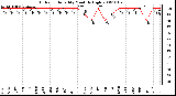 Milwaukee Weather Outdoor Humidity Monthly High