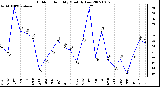 Milwaukee Weather Outdoor Humidity Monthly Low