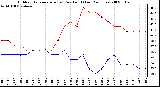 Milwaukee Weather Outdoor Temperature (vs) Dew Point (Last 24 Hours)