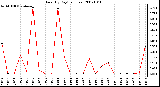 Milwaukee Weather Rain (By Day) (inches)