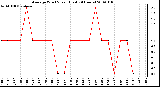 Milwaukee Weather Average Wind Speed (Last 24 Hours)