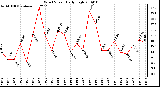 Milwaukee Weather Wind Speed Daily High