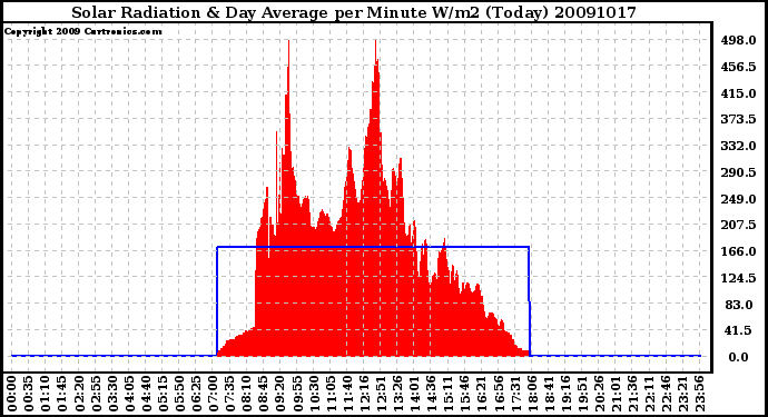 Milwaukee Weather Solar Radiation & Day Average per Minute W/m2 (Today)