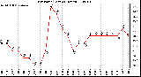 Milwaukee Weather Dew Point (Last 24 Hours)