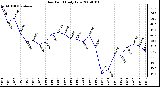 Milwaukee Weather Dew Point Daily Low