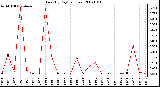 Milwaukee Weather Rain (By Day) (inches)