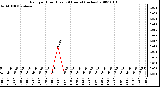 Milwaukee Weather Rain per Hour (Last 24 Hours) (inches)